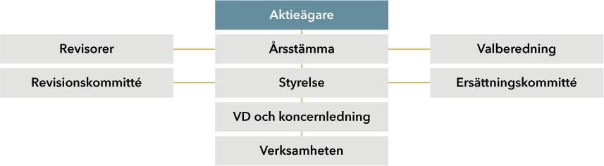 Corporate governance